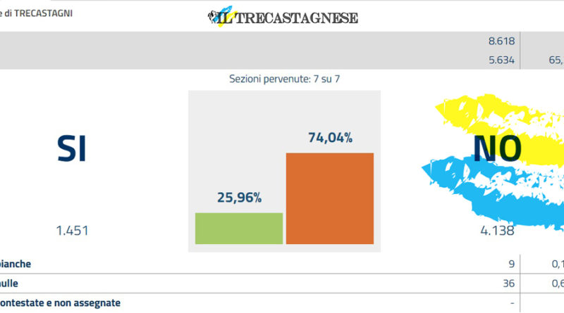 referendum-costituzionale-trecastagni-elezioni-2016-sindaco-vittoria-del-no-ministero-degli-interni-trecasatgnese-notizie-info-web-comune-trecasatgni